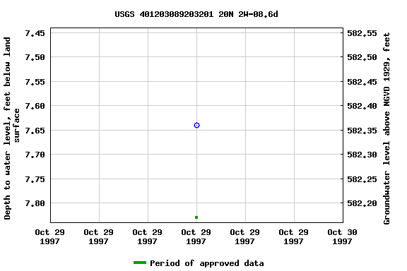 Graph of groundwater level data at USGS 401203089203201 20N 2W-08.6d