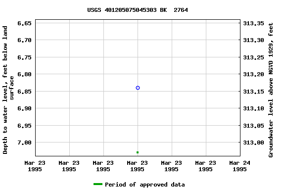 Graph of groundwater level data at USGS 401205075045303 BK  2764