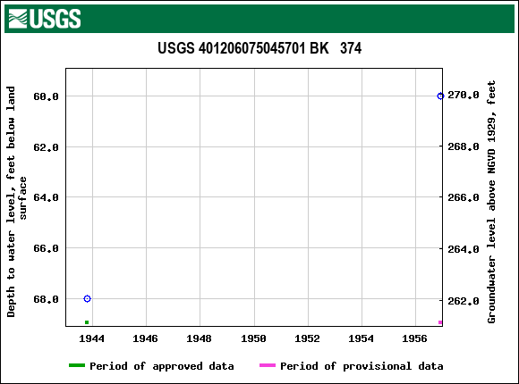 Graph of groundwater level data at USGS 401206075045701 BK   374