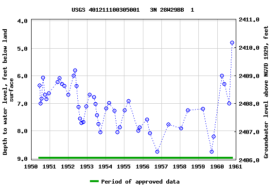 Graph of groundwater level data at USGS 401211100305001   3N 28W29BB  1