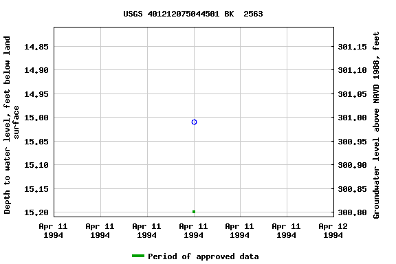 Graph of groundwater level data at USGS 401212075044501 BK  2563