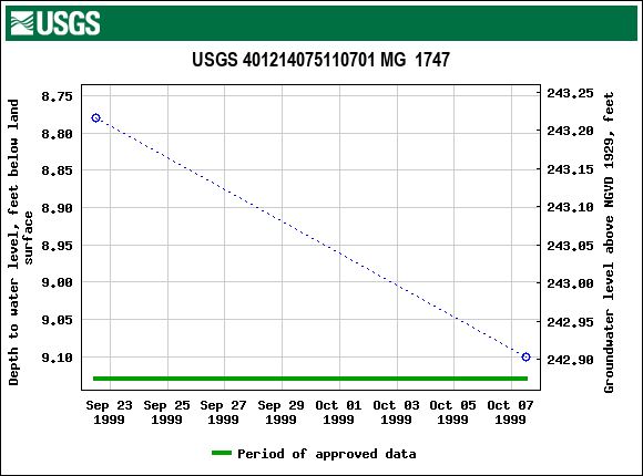 Graph of groundwater level data at USGS 401214075110701 MG  1747