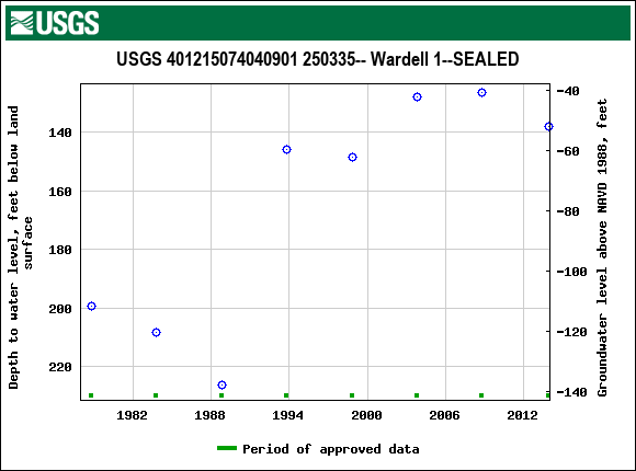 Graph of groundwater level data at USGS 401215074040901 250335-- Wardell 1--SEALED