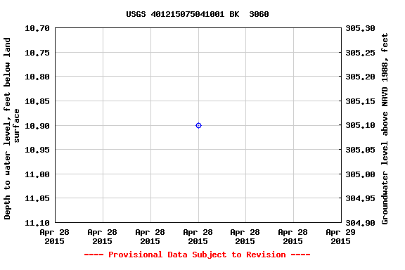 Graph of groundwater level data at USGS 401215075041001 BK  3060