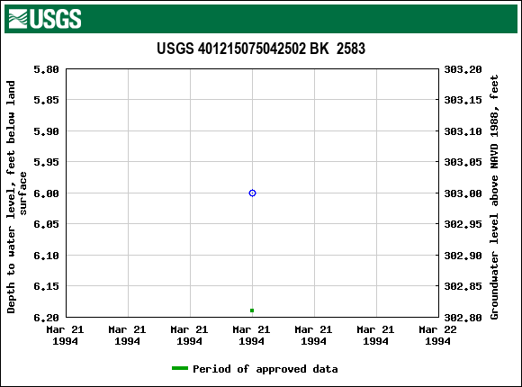 Graph of groundwater level data at USGS 401215075042502 BK  2583