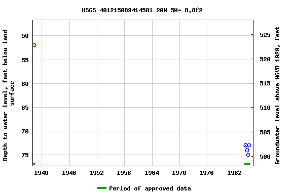 Graph of groundwater level data at USGS 401215089414501 20N 5W- 8.8f2