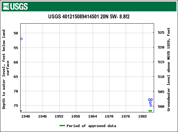 Graph of groundwater level data at USGS 401215089414501 20N 5W- 8.8f2