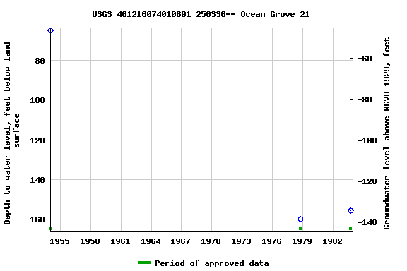 Graph of groundwater level data at USGS 401216074010801 250336-- Ocean Grove 21