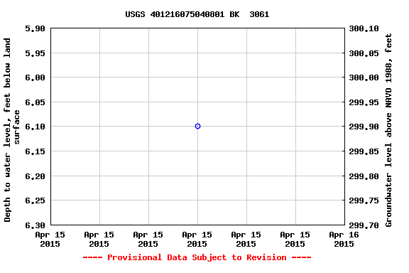 Graph of groundwater level data at USGS 401216075040801 BK  3061