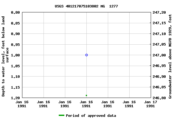 Graph of groundwater level data at USGS 401217075103802 MG  1277