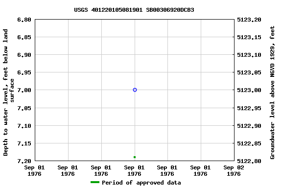 Graph of groundwater level data at USGS 401220105081901 SB00306920DCB3