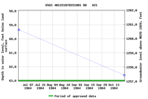 Graph of groundwater level data at USGS 401221078221801 BD   621