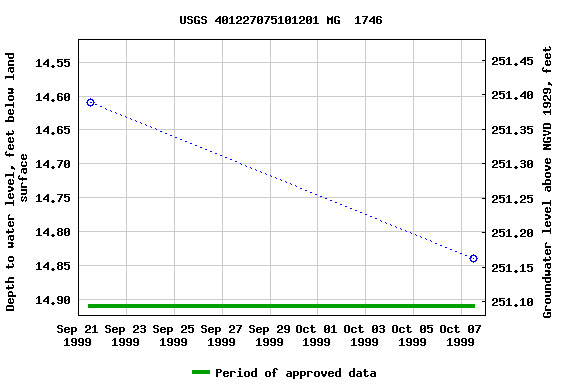 Graph of groundwater level data at USGS 401227075101201 MG  1746