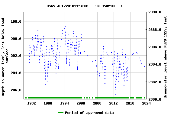 Graph of groundwater level data at USGS 401228101154901   3N 35W21DA  1