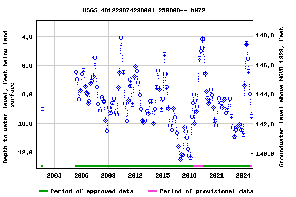 Graph of groundwater level data at USGS 401229074290001 250800-- MW72