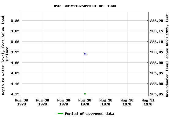 Graph of groundwater level data at USGS 401231075051601 BK  1048