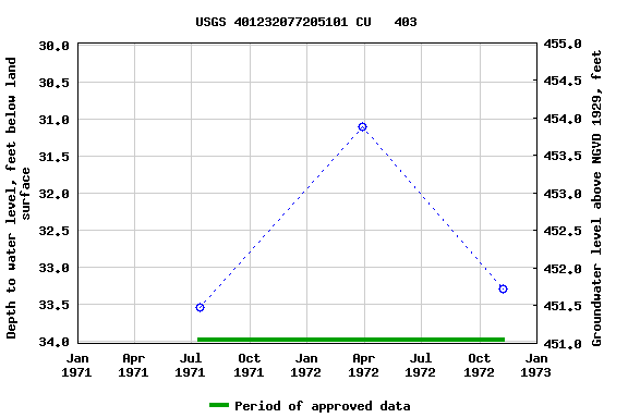 Graph of groundwater level data at USGS 401232077205101 CU   403