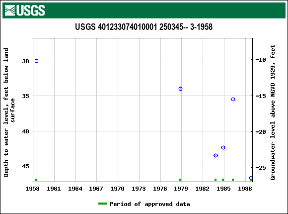 Graph of groundwater level data at USGS 401233074010001 250345-- 3-1958