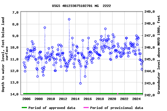 Graph of groundwater level data at USGS 401233075102701 MG  2222