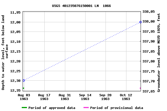 Graph of groundwater level data at USGS 401235076150001 LN  1066