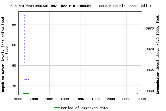 Graph of groundwater level data at USGS 401235119491601 097  N27 E19 14BDCB1    USGS N Double Check Well 1