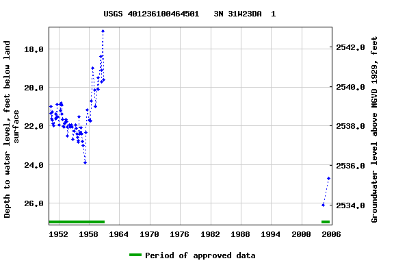 Graph of groundwater level data at USGS 401236100464501   3N 31W23DA  1