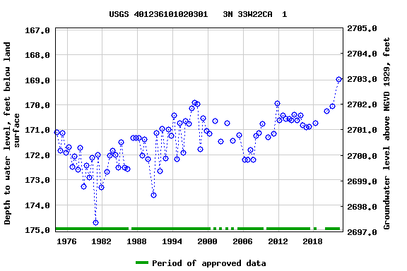 Graph of groundwater level data at USGS 401236101020301   3N 33W22CA  1