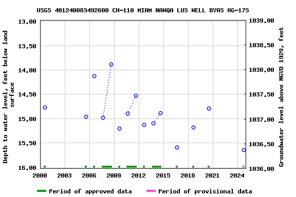 Graph of groundwater level data at USGS 401240083492600 CH-110 MIAM NAWQA LUS WELL BVAS AG-17S