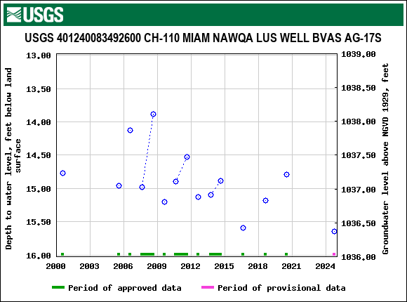 Graph of groundwater level data at USGS 401240083492600 CH-110 MIAM NAWQA LUS WELL BVAS AG-17S