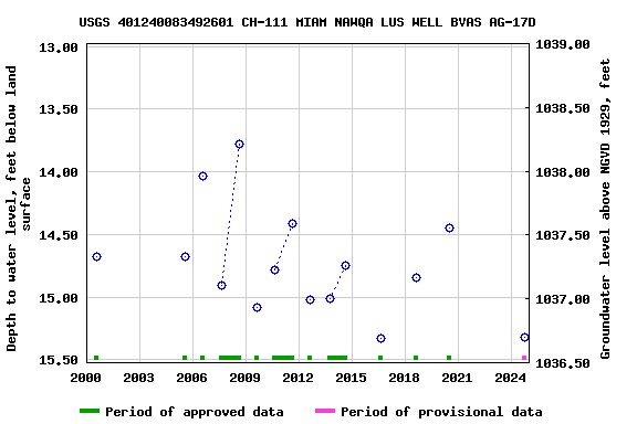 Graph of groundwater level data at USGS 401240083492601 CH-111 MIAM NAWQA LUS WELL BVAS AG-17D