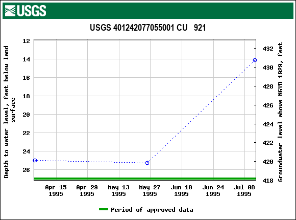 Graph of groundwater level data at USGS 401242077055001 CU   921