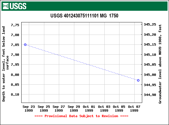 Graph of groundwater level data at USGS 401243075111101 MG  1750