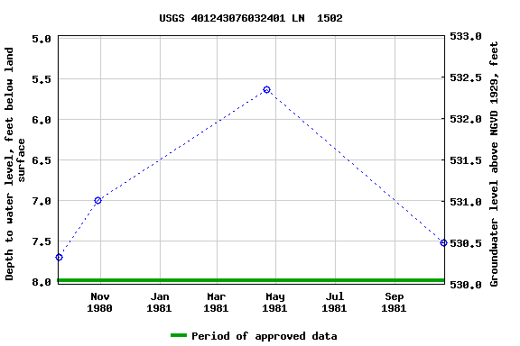 Graph of groundwater level data at USGS 401243076032401 LN  1502