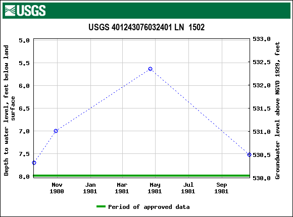 Graph of groundwater level data at USGS 401243076032401 LN  1502