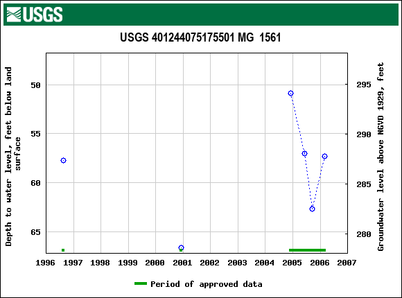 Graph of groundwater level data at USGS 401244075175501 MG  1561