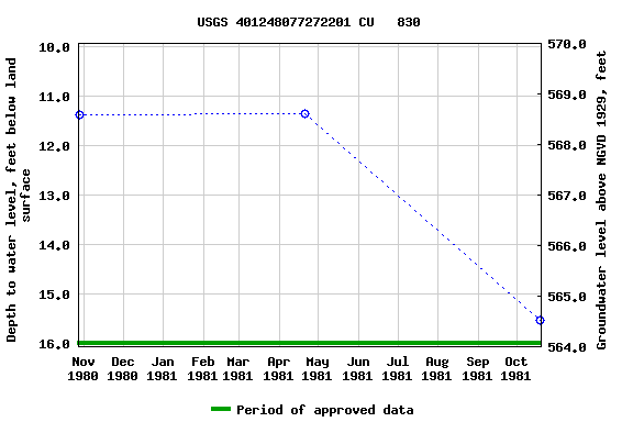 Graph of groundwater level data at USGS 401248077272201 CU   830