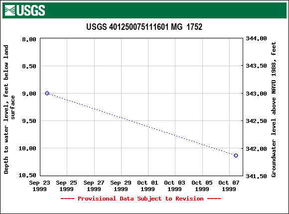 Graph of groundwater level data at USGS 401250075111601 MG  1752