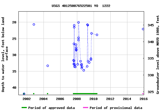 Graph of groundwater level data at USGS 401250076522501 YO  1222