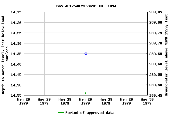 Graph of groundwater level data at USGS 401254075024201 BK  1094