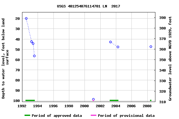 Graph of groundwater level data at USGS 401254076114701 LN  2017