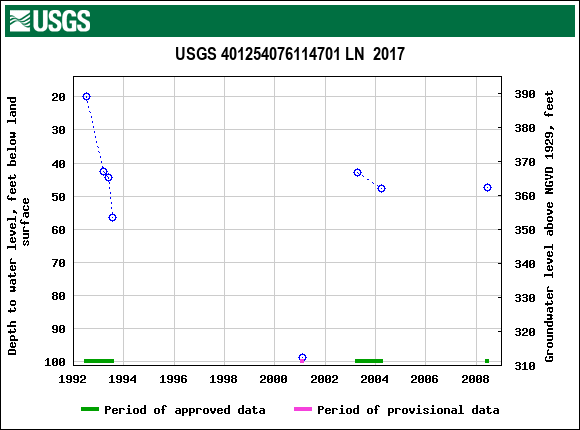 Graph of groundwater level data at USGS 401254076114701 LN  2017