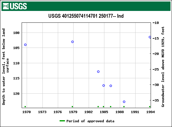 Graph of groundwater level data at USGS 401255074114701 250177-- Ind