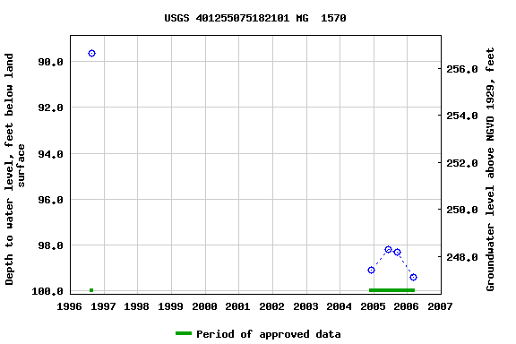 Graph of groundwater level data at USGS 401255075182101 MG  1570