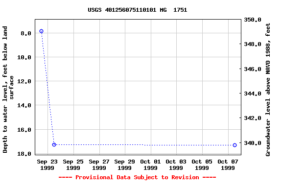 Graph of groundwater level data at USGS 401256075110101 MG  1751