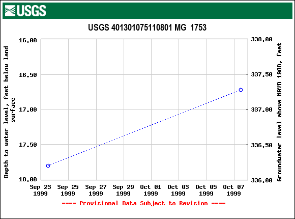 Graph of groundwater level data at USGS 401301075110801 MG  1753