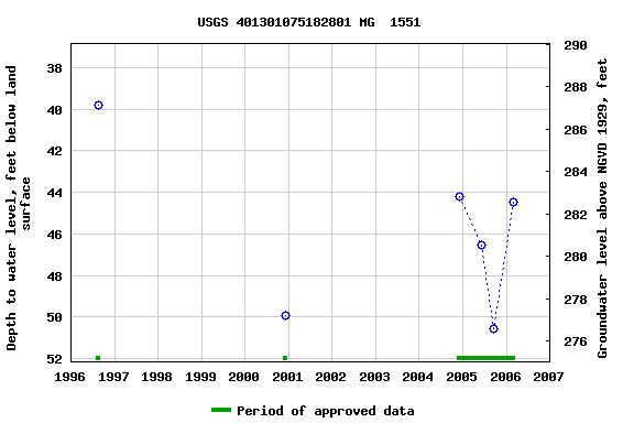 Graph of groundwater level data at USGS 401301075182801 MG  1551