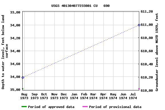 Graph of groundwater level data at USGS 401304077233801 CU   690