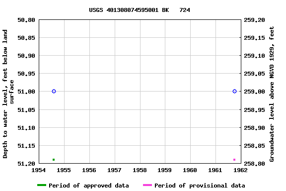 Graph of groundwater level data at USGS 401308074595001 BK   724