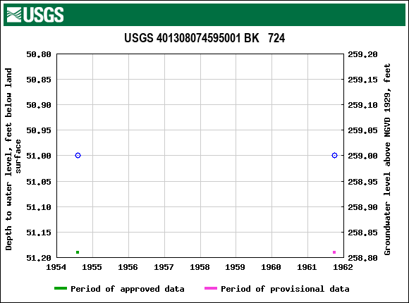 Graph of groundwater level data at USGS 401308074595001 BK   724