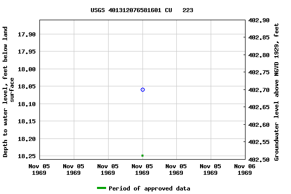 Graph of groundwater level data at USGS 401312076581601 CU   223